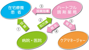 在宅患者訪問までのステップ